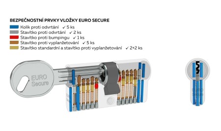 RICHTER EURO SECURE R3 biztonsági zárbetét
